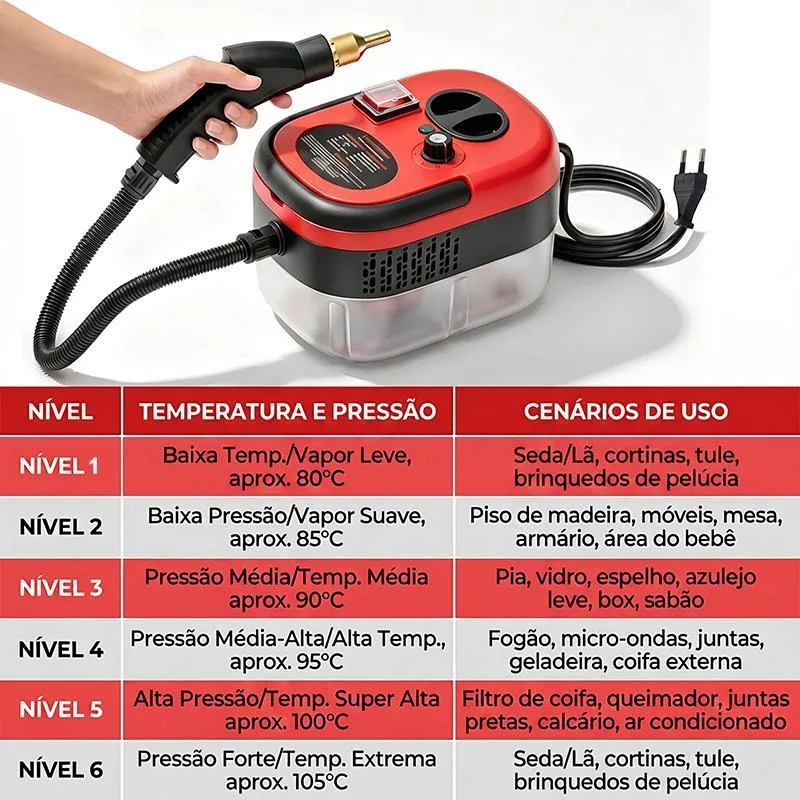 6 níveis de temperatura e pressão para cada cenário de uso
